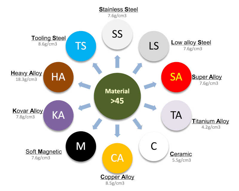 Process Flow Metal Injection Molding China